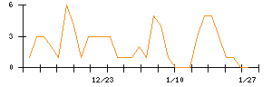 助川電気工業のシグナル検出数推移