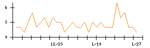 ＧＦＡのシグナル検出数推移