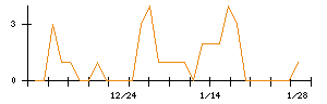 Ｌｉｂ　Ｗｏｒｋのシグナル検出数推移