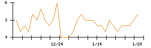 ＪＳＨのシグナル検出数推移