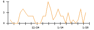 ＷＯＬＶＥＳ　ＨＡＮＤのシグナル検出数推移