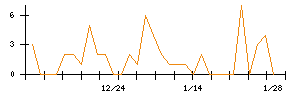 ＪＴＰのシグナル検出数推移