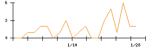 ｖｉｓｕｍｏのシグナル検出数推移