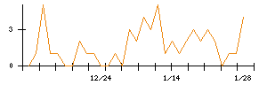 ＭｏｎｏｔａＲＯのシグナル検出数推移