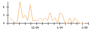 Ｈａｍｅｅのシグナル検出数推移