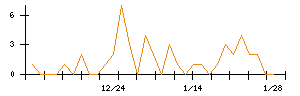 いい生活のシグナル検出数推移