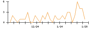 巴川コーポレーションのシグナル検出数推移