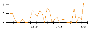 ｉ−ｐｌｕｇのシグナル検出数推移