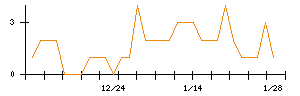 ＦＩＧのシグナル検出数推移