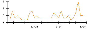 ＪＤＳＣのシグナル検出数推移