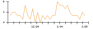 Ｓｐｅｅｅのシグナル検出数推移