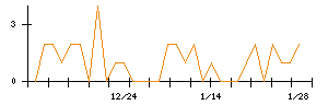 イマジニアのシグナル検出数推移