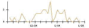 ＭＯＲＥＳＣＯのシグナル検出数推移