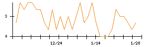 ＡＮＹＣＯＬＯＲのシグナル検出数推移