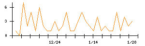 ｐｌｕｓｚｅｒｏのシグナル検出数推移