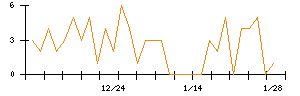 ｍｏｎｏＡＩ　ｔｅｃｈｎｏｌｏｇｙのシグナル検出数推移