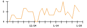 ｎｏｔｅのシグナル検出数推移