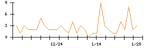 ＡＢＥＪＡのシグナル検出数推移