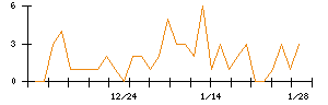 Ｌａｂｏｒｏ．ＡＩのシグナル検出数推移