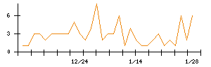 ＡＶＩＬＥＮのシグナル検出数推移