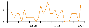 日本電子材料のシグナル検出数推移