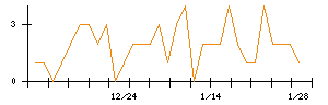 日本ＣＭＫのシグナル検出数推移