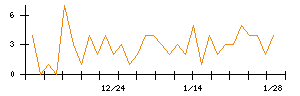 伸和ホールディングスのシグナル検出数推移