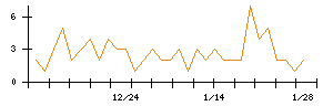 ＧＦＡのシグナル検出数推移