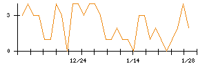 ＡＶｉＣのシグナル検出数推移