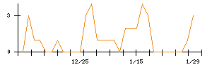 Ｌｉｂ　Ｗｏｒｋのシグナル検出数推移