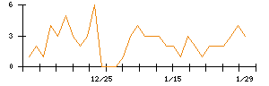 ＪＳＨのシグナル検出数推移