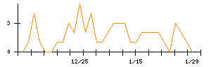 ＹＥ　ＤＩＧＩＴＡＬのシグナル検出数推移