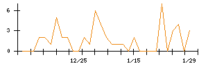 ＪＴＰのシグナル検出数推移