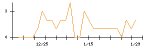 Ｓｙｎｓｐｅｃｔｉｖｅのシグナル検出数推移