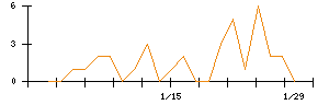 ｖｉｓｕｍｏのシグナル検出数推移