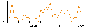 ＭｏｎｏｔａＲＯのシグナル検出数推移