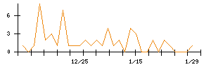 Ｈａｍｅｅのシグナル検出数推移