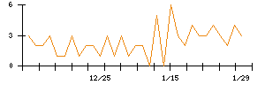 ベガコーポレーションのシグナル検出数推移