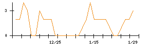 モブキャストホールディングスのシグナル検出数推移