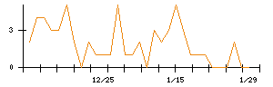 ＳＨＩＦＴのシグナル検出数推移