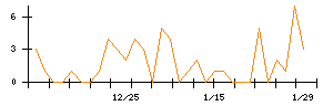 ｉ−ｐｌｕｇのシグナル検出数推移