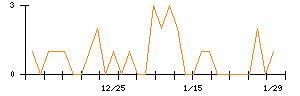 プロトコーポレーションのシグナル検出数推移