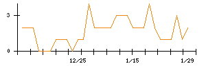 ＦＩＧのシグナル検出数推移