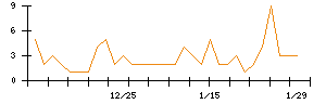 ＪＤＳＣのシグナル検出数推移