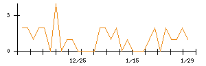 イマジニアのシグナル検出数推移