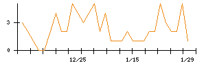 Ｗａｑｏｏのシグナル検出数推移