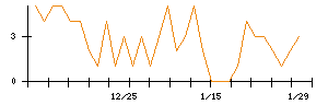 ＡＮＹＣＯＬＯＲのシグナル検出数推移