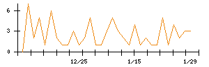 ｐｌｕｓｚｅｒｏのシグナル検出数推移