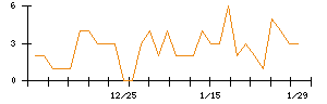 ｎｏｔｅのシグナル検出数推移