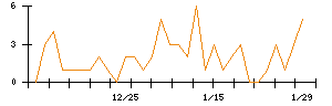 Ｌａｂｏｒｏ．ＡＩのシグナル検出数推移